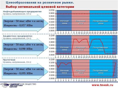 Шаг 2: Выбор оптимальной температуры