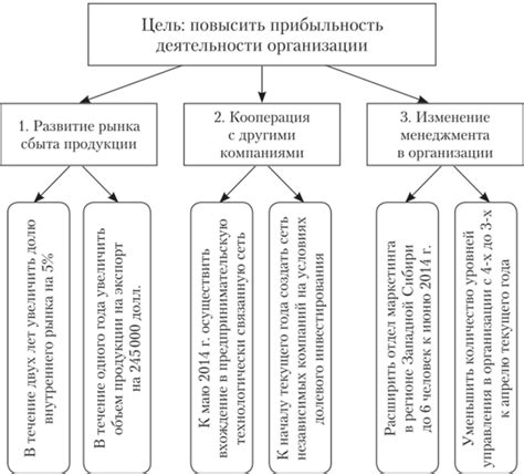 Шаг 2: Определение целей и задач спутника