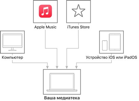 Шаг 2: Покупка музыки в Магазине Apple