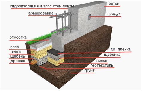 Шаг 2: Построение фундамента