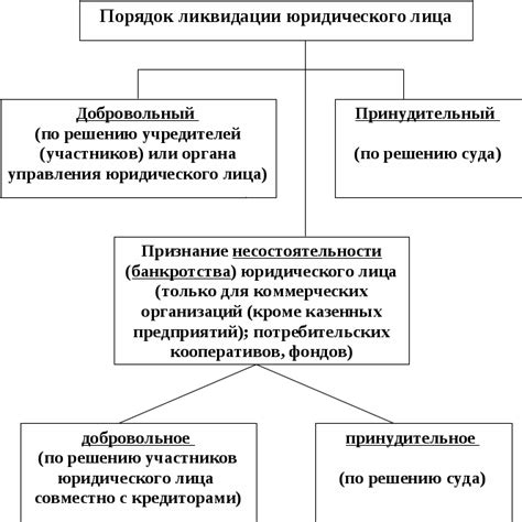 Шаг 2: Прекращение деятельности ТОО