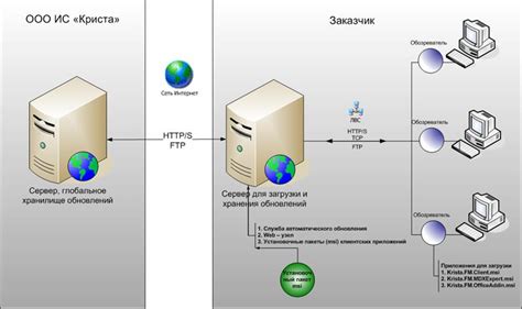 Шаг 2: Разрешение доступа