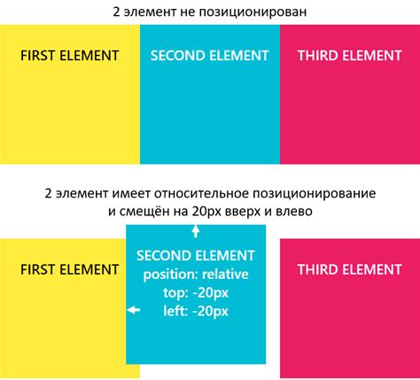 Шаг 2: Расположение блоков