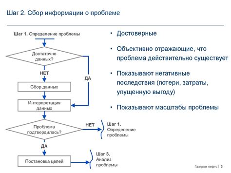 Шаг 2: Сбор данных и анализ проблемы