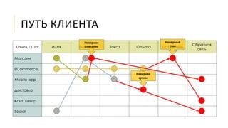 Шаг 3: Выбор и заказ хайвей-опций