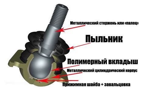 Шаг 3: Закрепление шаровой муфты