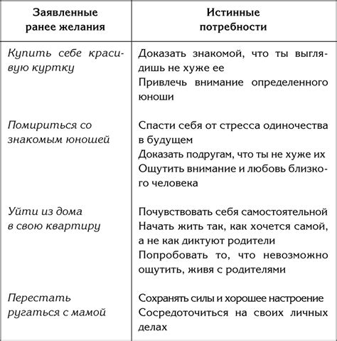 Шаг 3: Заполнение доски желаниями