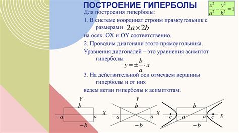 Шаг 3: Определение асимптот гиперболы