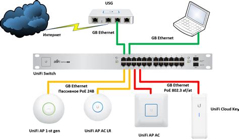 Шаг 3: Основные настройки Unifi AP: создание сети, назначение SSID и пароля