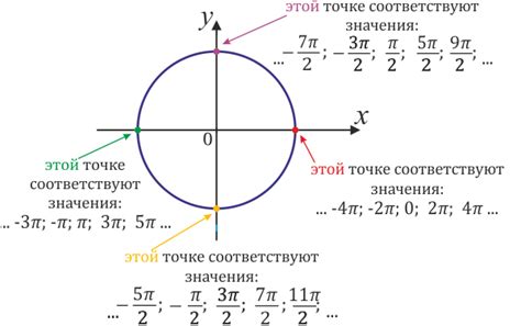 Шаг 3: Отметка точек на окружности