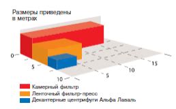 Шаг 3: Построение основы очистительного завода