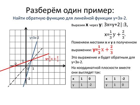 Шаг 3: Проверить обратную функцию