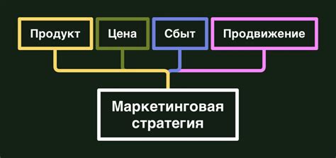 Шаг 3: Разработка маркетинговой стратегии