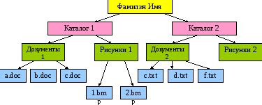 Шаг 3: Создание эффективной структуры папок