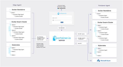 Шаг 3: Установка portainer.io