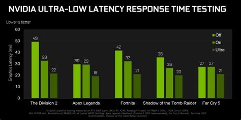 Шаг 3. Использование NVIDIA Ultra Low Latency Mode