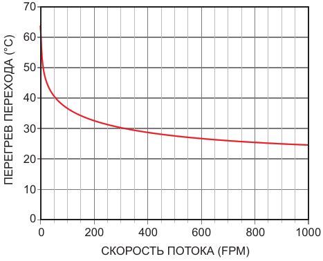 Шаг 4: Настройка температуры и скорости воздушного потока