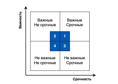 Шаг 4: Оценка важности и срочности задач