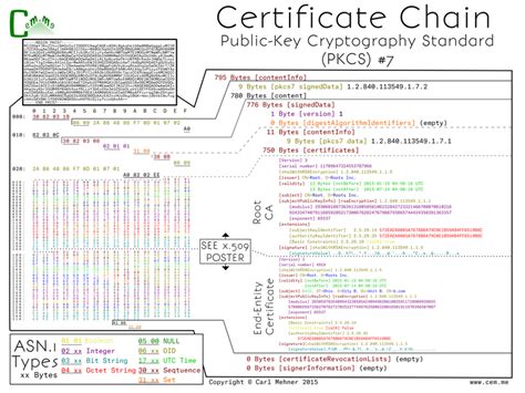 Шаг 4: Построение и постановка файла PKCS#7