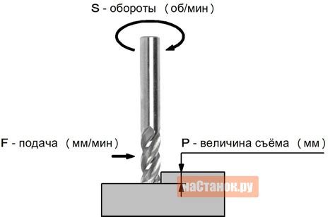 Шаг 4: Правильная установка фрезы в аппарат