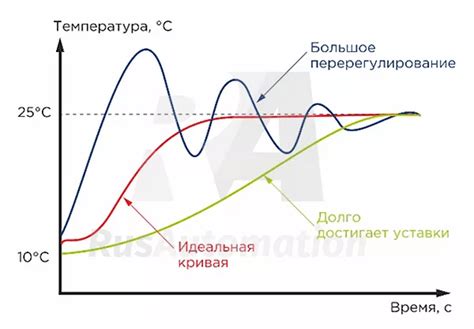 Шаг 5: Настройка коэффициентов ПИД-регулятора