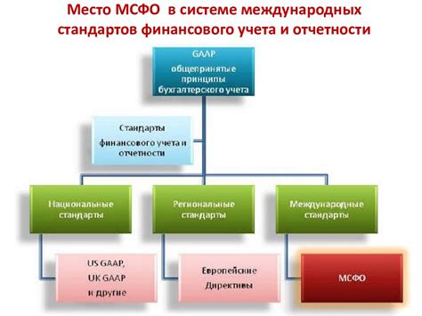 Шаг 5: Организация финансового учета и отчетности