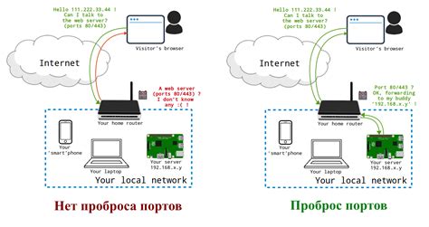 Шаг 6: Настройка портов и проброс портов в роутере МТС