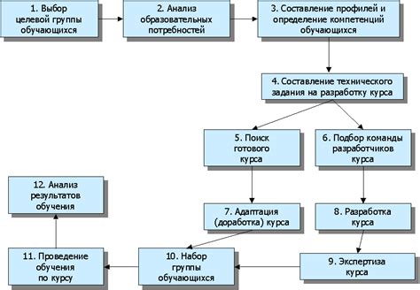 Шаг 6: Определение сроков задач