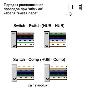 Шаг 6: Подключение к сети и настройка соединения