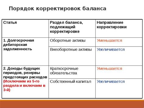 Шаг 6: Проверка баланса и проведение корректировок