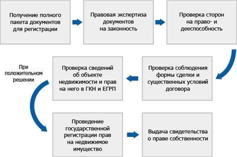 Шаг 7: Верификация прав собственности на недвижимость