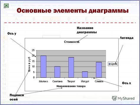 Шаг 8: Добавьте подписи осей диаграммы водопада