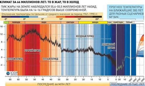 Эволюция климата в России через миллион лет