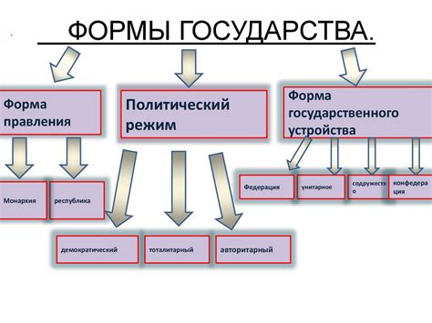 Эволюция полисной формы государства