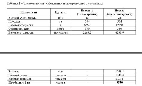 Экономическая эффективность поверхностного улучшения