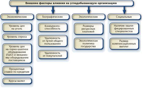 Экономические факторы, влияющие на стоимость