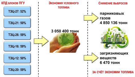 Экономия топлива и снижение выбросов