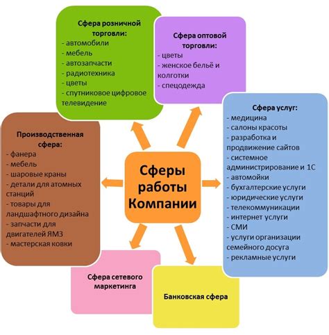 Экспериментирование с разными сферами деятельности