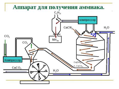 Электроколориметрический метод измерения аммиака