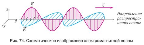 Электромагнитные волны: определение и свойства