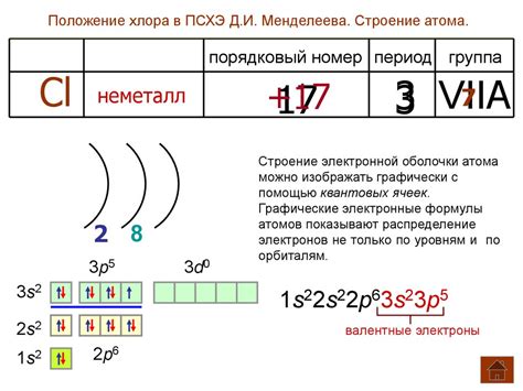 Электронные оболочки атома хлора