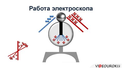 Электроскоп: работа и реакция на положительно заряженную палочку