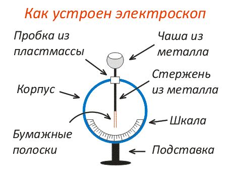 Электроскоп и его использование в электростатике