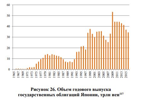 Эмиссия государственных облигаций