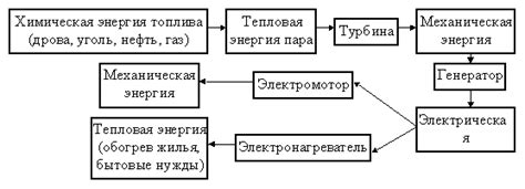 Энергия и ее преобразование