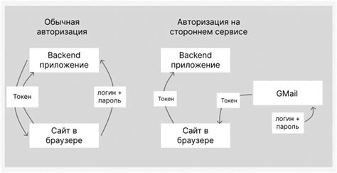 Этапы авторизации