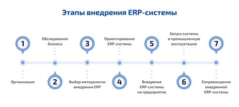 Этапы внедрения ERP системы