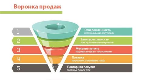 Этапы воронки продаж и их значение