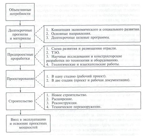 Этапы инвестиционного процесса