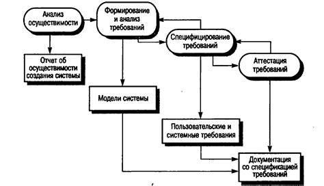 Этапы и методы анализа требований